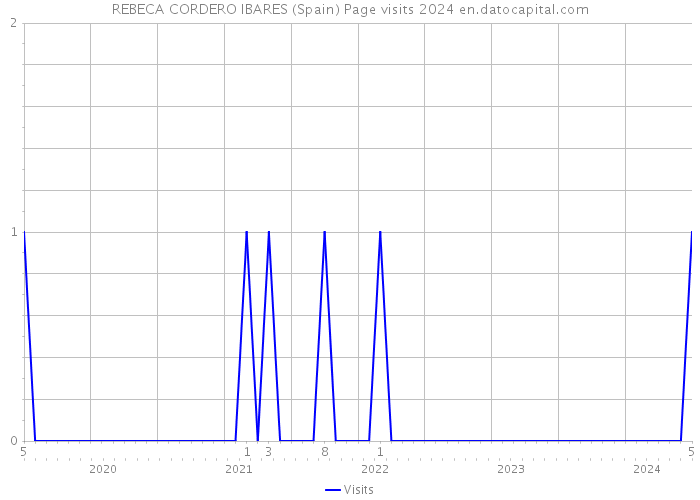 REBECA CORDERO IBARES (Spain) Page visits 2024 