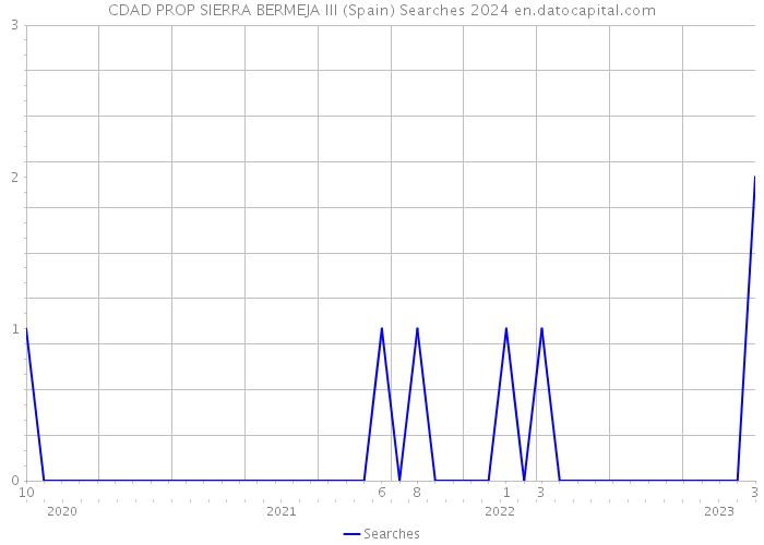 CDAD PROP SIERRA BERMEJA III (Spain) Searches 2024 