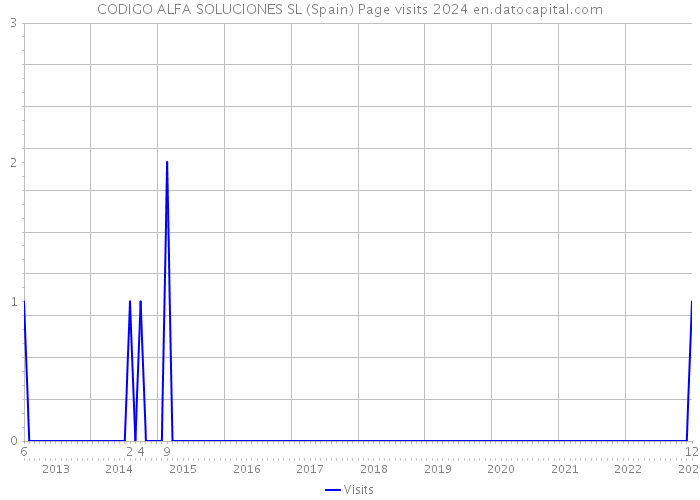 CODIGO ALFA SOLUCIONES SL (Spain) Page visits 2024 