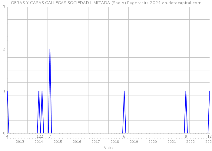 OBRAS Y CASAS GALLEGAS SOCIEDAD LIMITADA (Spain) Page visits 2024 