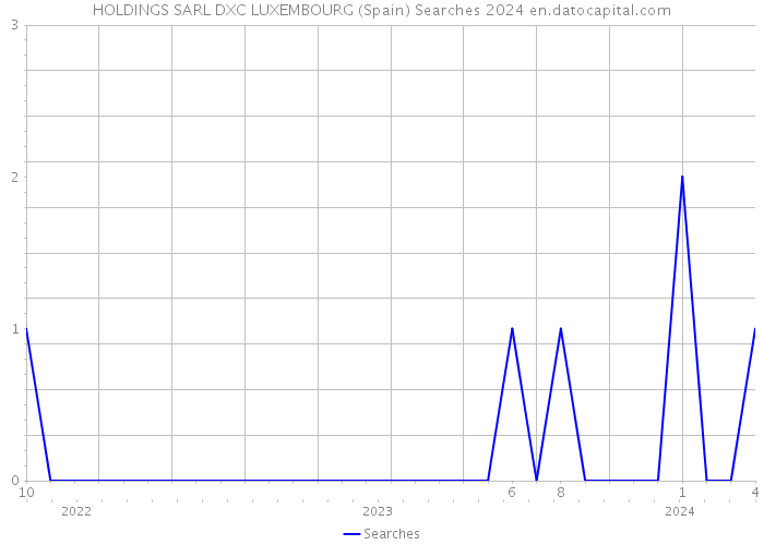 HOLDINGS SARL DXC LUXEMBOURG (Spain) Searches 2024 