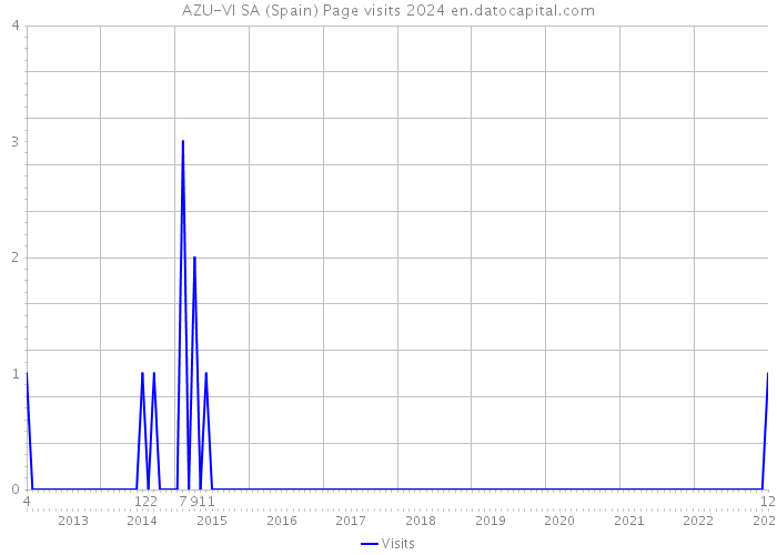 AZU-VI SA (Spain) Page visits 2024 