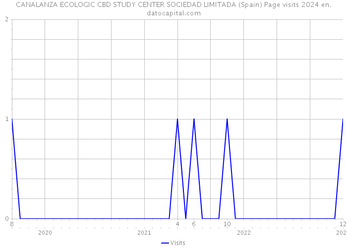 CANALANZA ECOLOGIC CBD STUDY CENTER SOCIEDAD LIMITADA (Spain) Page visits 2024 