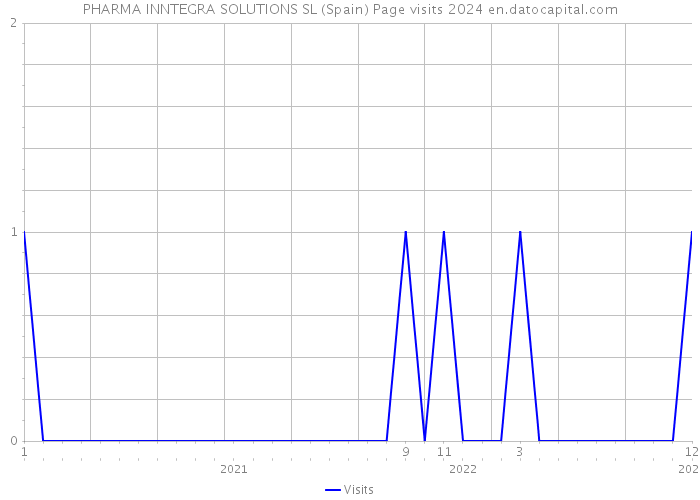 PHARMA INNTEGRA SOLUTIONS SL (Spain) Page visits 2024 