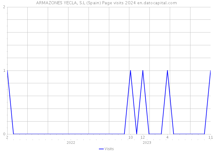 ARMAZONES YECLA, S.L (Spain) Page visits 2024 