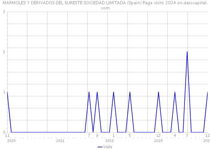 MARMOLES Y DERIVADOS DEL SURESTE SOCIEDAD LIMITADA (Spain) Page visits 2024 