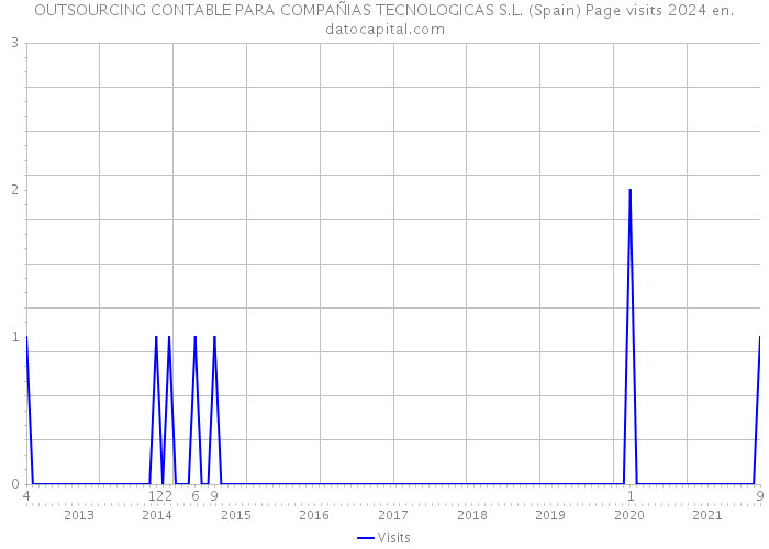 OUTSOURCING CONTABLE PARA COMPAÑIAS TECNOLOGICAS S.L. (Spain) Page visits 2024 