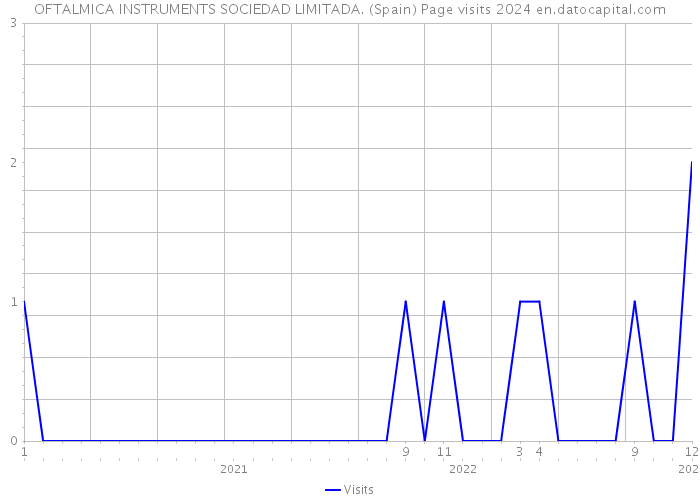 OFTALMICA INSTRUMENTS SOCIEDAD LIMITADA. (Spain) Page visits 2024 