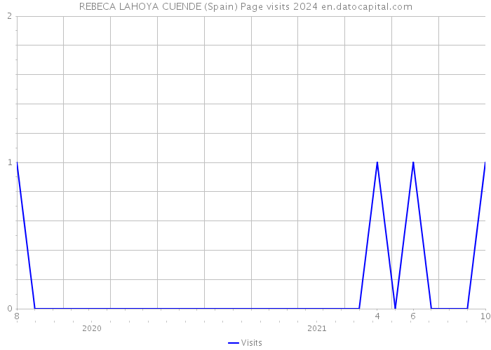 REBECA LAHOYA CUENDE (Spain) Page visits 2024 