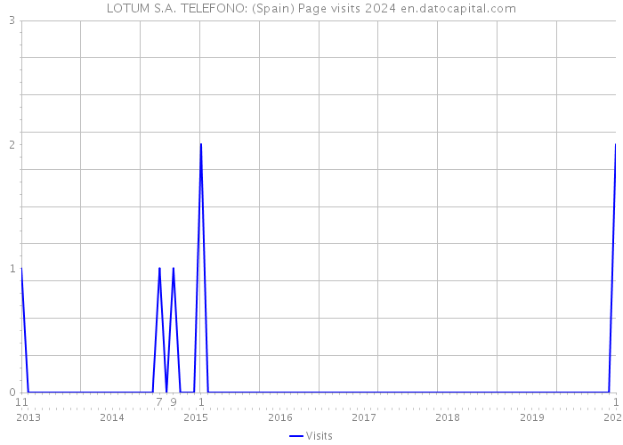 LOTUM S.A. TELEFONO: (Spain) Page visits 2024 