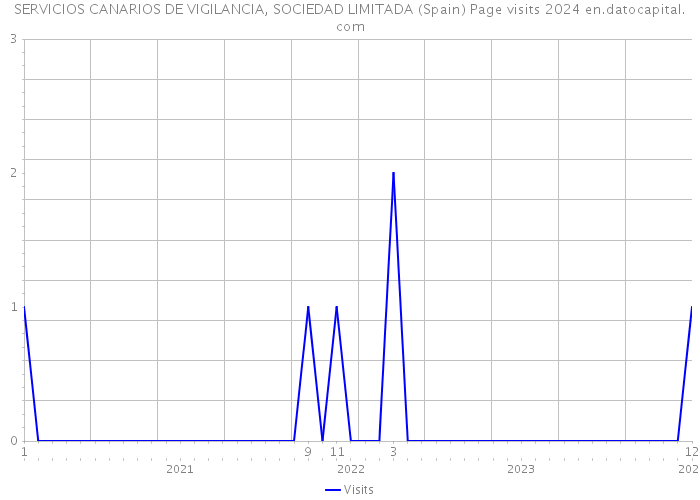 SERVICIOS CANARIOS DE VIGILANCIA, SOCIEDAD LIMITADA (Spain) Page visits 2024 