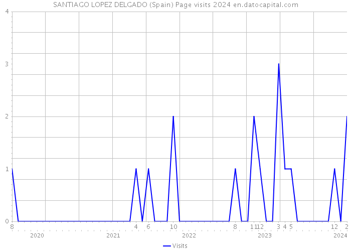 SANTIAGO LOPEZ DELGADO (Spain) Page visits 2024 