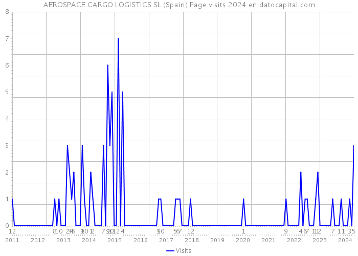 AEROSPACE CARGO LOGISTICS SL (Spain) Page visits 2024 