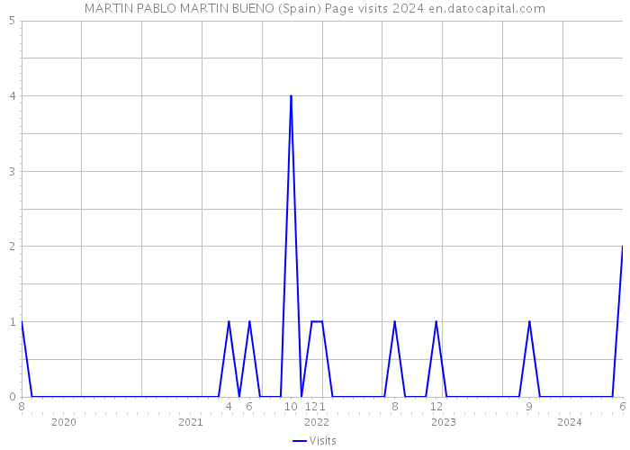 MARTIN PABLO MARTIN BUENO (Spain) Page visits 2024 