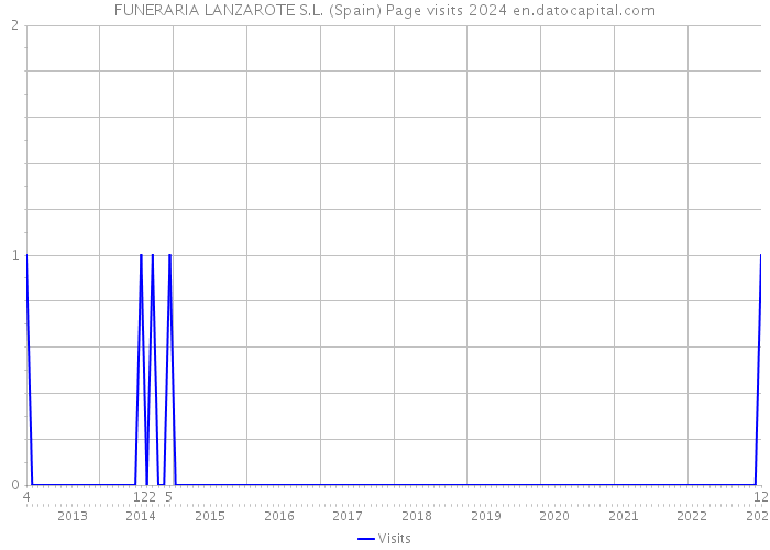 FUNERARIA LANZAROTE S.L. (Spain) Page visits 2024 