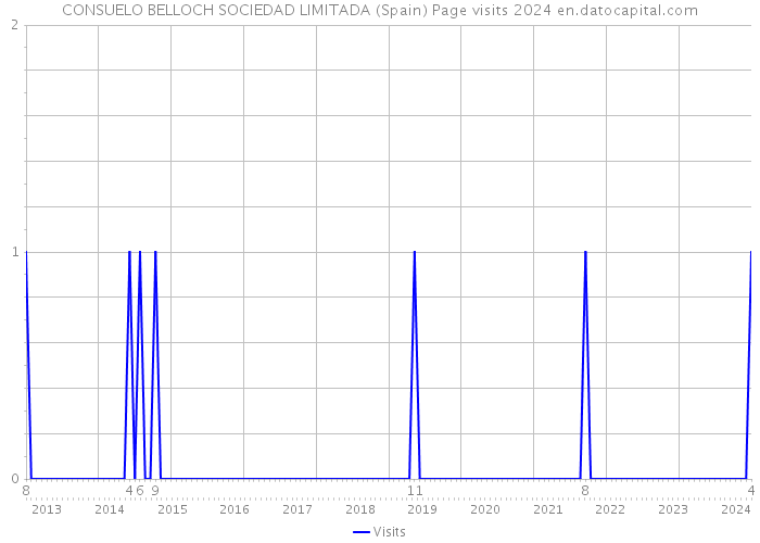 CONSUELO BELLOCH SOCIEDAD LIMITADA (Spain) Page visits 2024 