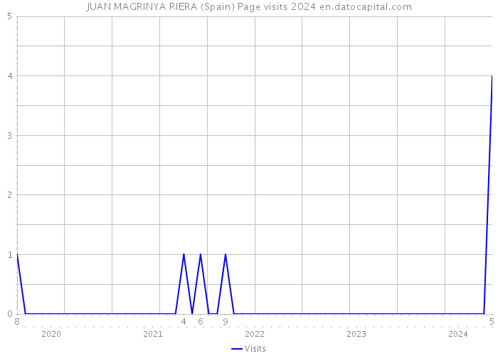 JUAN MAGRINYA RIERA (Spain) Page visits 2024 