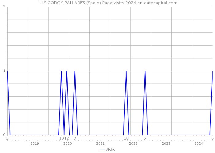 LUIS GODOY PALLARES (Spain) Page visits 2024 