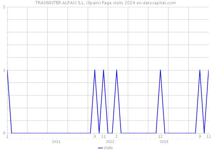 TRANSINTER ALFAIX S.L. (Spain) Page visits 2024 