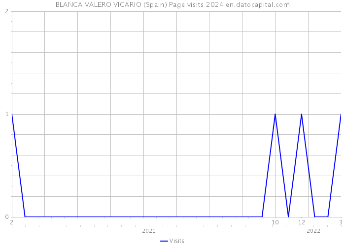 BLANCA VALERO VICARIO (Spain) Page visits 2024 