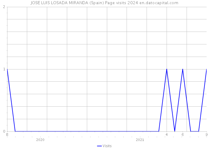 JOSE LUIS LOSADA MIRANDA (Spain) Page visits 2024 