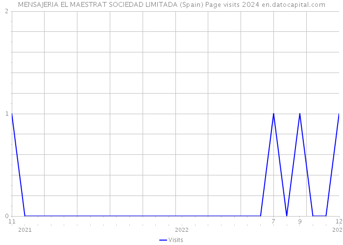 MENSAJERIA EL MAESTRAT SOCIEDAD LIMITADA (Spain) Page visits 2024 