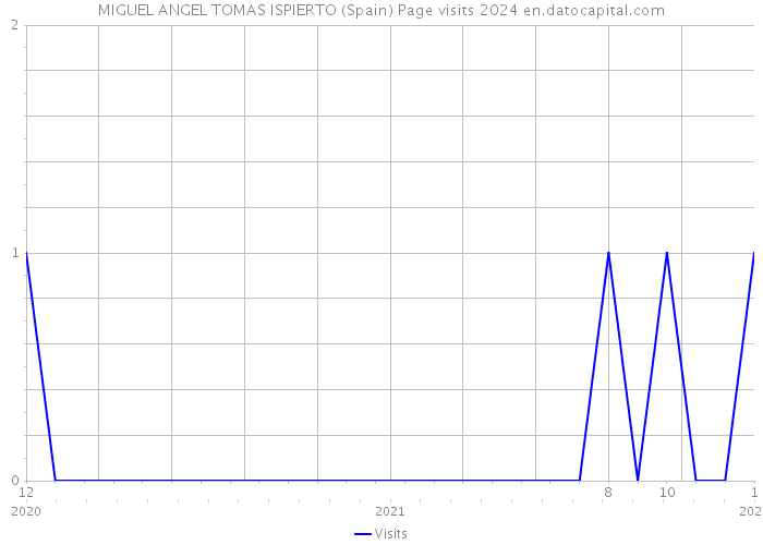 MIGUEL ANGEL TOMAS ISPIERTO (Spain) Page visits 2024 