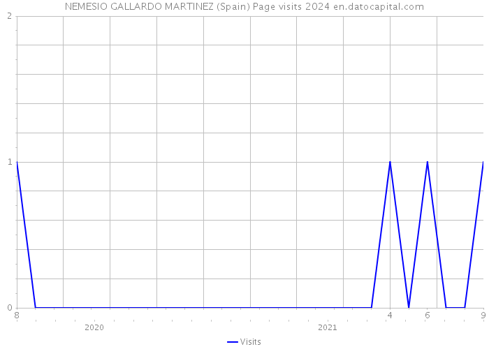 NEMESIO GALLARDO MARTINEZ (Spain) Page visits 2024 