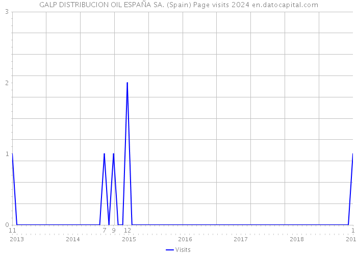 GALP DISTRIBUCION OIL ESPAÑA SA. (Spain) Page visits 2024 