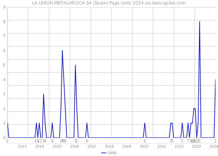 LA UNION METALURGICA SA (Spain) Page visits 2024 