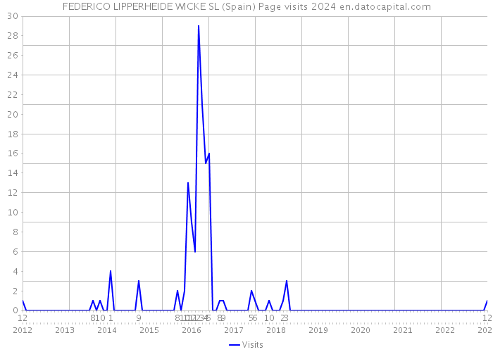 FEDERICO LIPPERHEIDE WICKE SL (Spain) Page visits 2024 