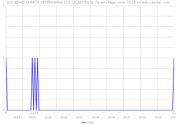 SOCIEDAD CLINICA VETERINARIA LOS GIGANTES SL (Spain) Page visits 2024 