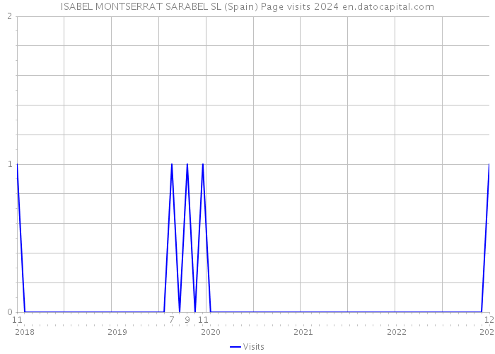 ISABEL MONTSERRAT SARABEL SL (Spain) Page visits 2024 