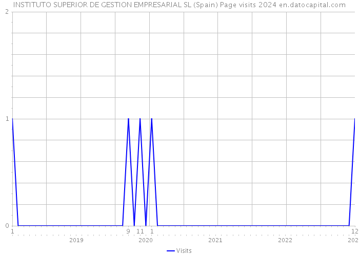 INSTITUTO SUPERIOR DE GESTION EMPRESARIAL SL (Spain) Page visits 2024 