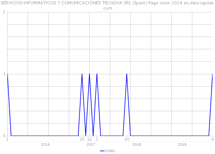 SERVICIOS INFORMATICOS Y COMUNICACIONES TECNOVA SRL (Spain) Page visits 2024 