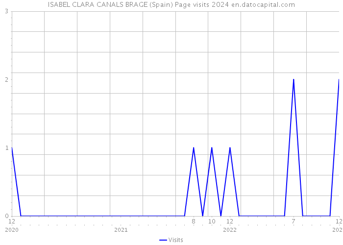 ISABEL CLARA CANALS BRAGE (Spain) Page visits 2024 