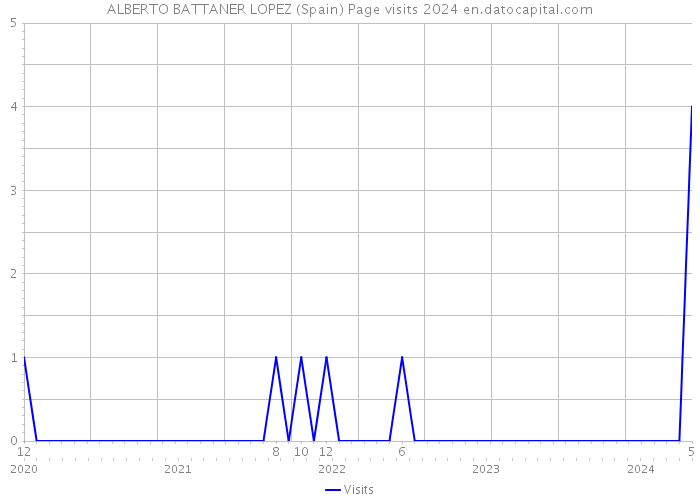 ALBERTO BATTANER LOPEZ (Spain) Page visits 2024 