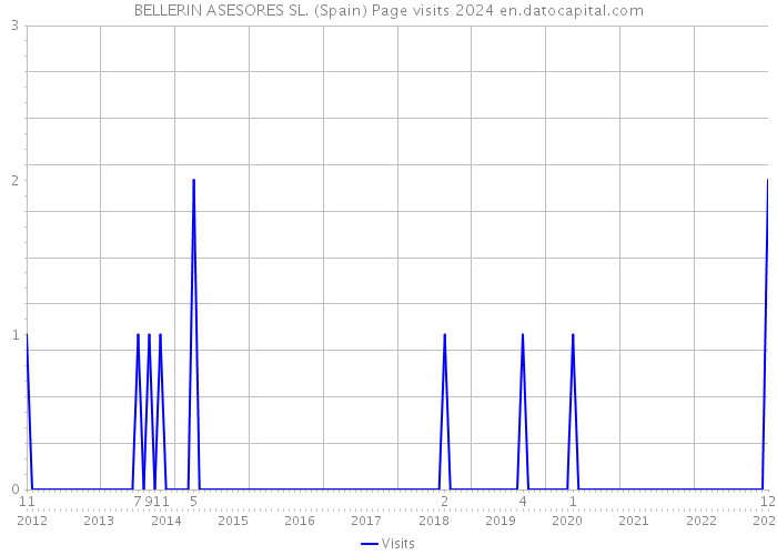 BELLERIN ASESORES SL. (Spain) Page visits 2024 