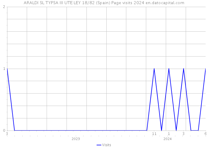 ARALDI SL TYPSA III UTE LEY 18/82 (Spain) Page visits 2024 