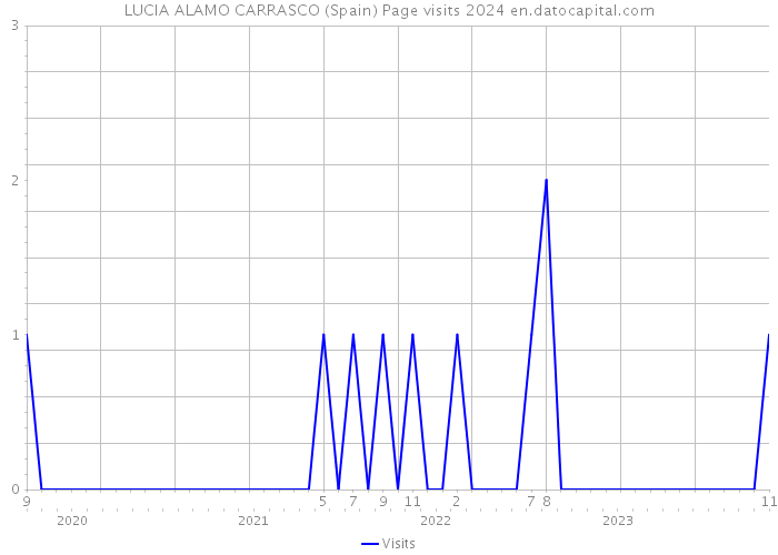 LUCIA ALAMO CARRASCO (Spain) Page visits 2024 