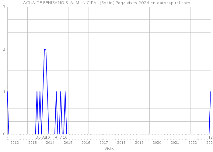 AGUA DE BENISANO S. A. MUNICIPAL (Spain) Page visits 2024 