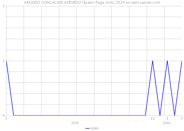 ARLINDO GONCALVES AZEVEDO (Spain) Page visits 2024 