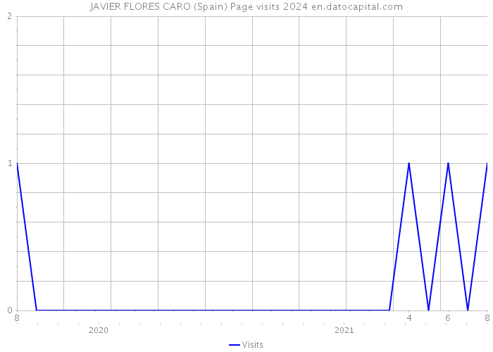 JAVIER FLORES CARO (Spain) Page visits 2024 