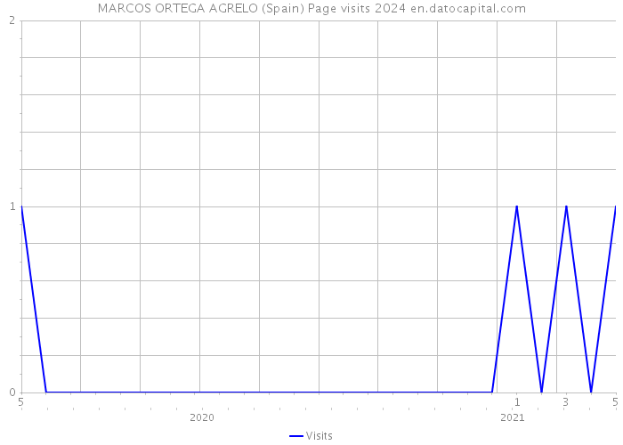 MARCOS ORTEGA AGRELO (Spain) Page visits 2024 