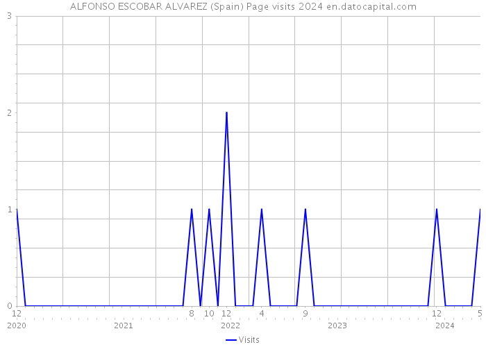 ALFONSO ESCOBAR ALVAREZ (Spain) Page visits 2024 