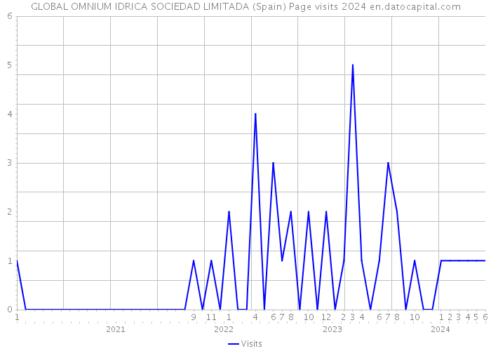 GLOBAL OMNIUM IDRICA SOCIEDAD LIMITADA (Spain) Page visits 2024 