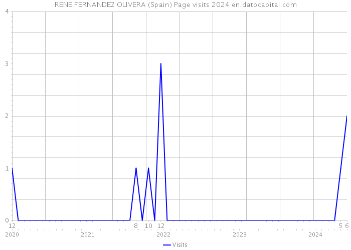 RENE FERNANDEZ OLIVERA (Spain) Page visits 2024 