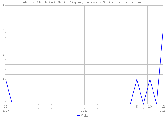 ANTONIO BUENDIA GONZALEZ (Spain) Page visits 2024 