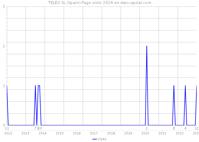 TELEO SL (Spain) Page visits 2024 