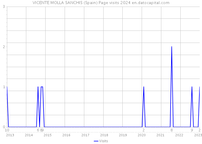 VICENTE MOLLA SANCHIS (Spain) Page visits 2024 